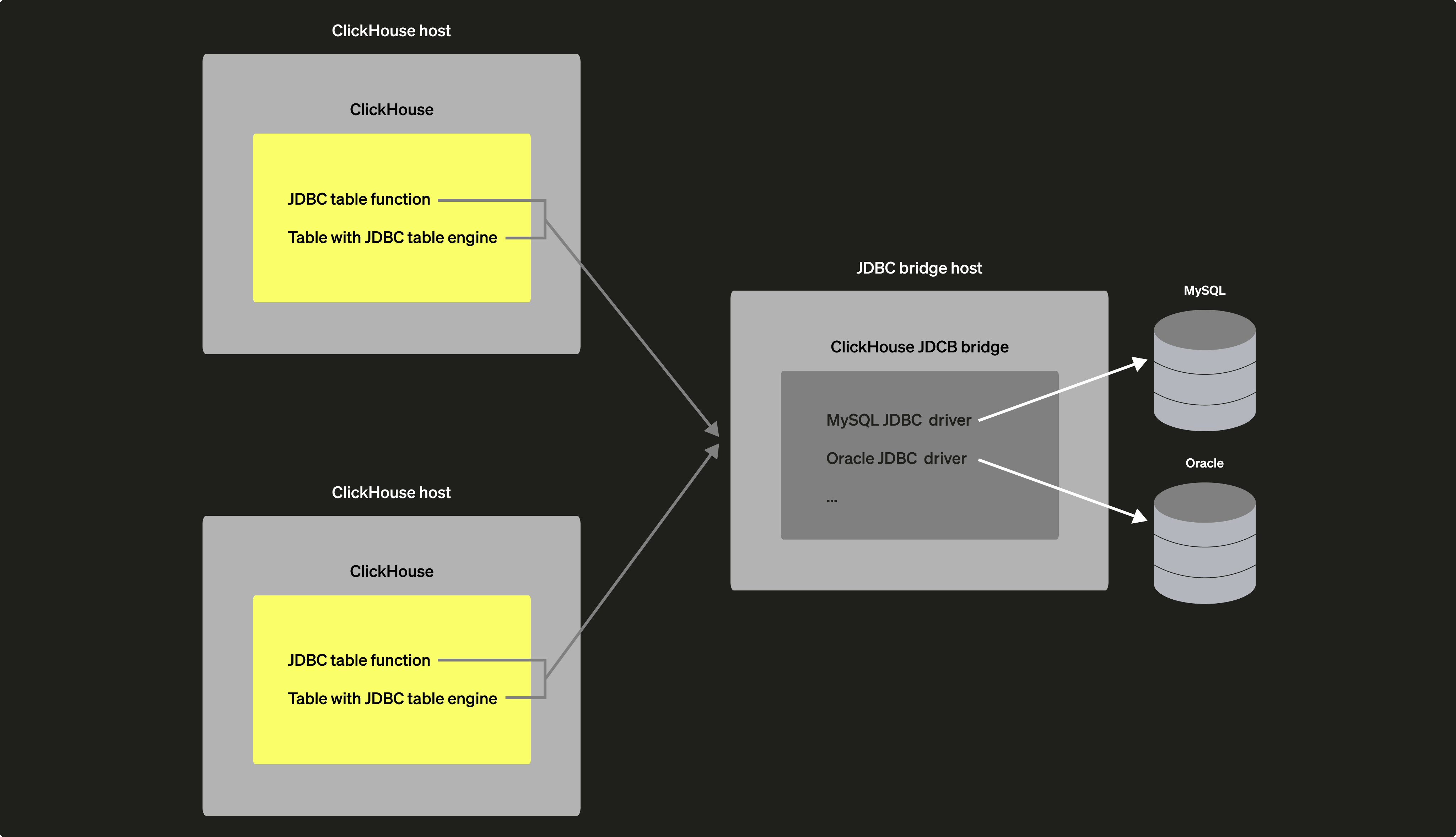Схема внешнего развертывания ClickHouse JDBC Bridge